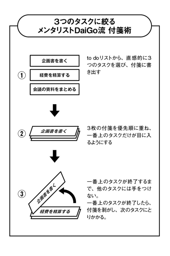 Todoリストを上手に使いこなせない人は Daigo流 付せん術 を試してみるといいかも てみたーず